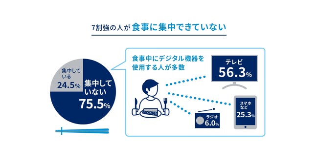 Q8　食事の際、集中した食事休憩をとっていますか？また、普段の食事習慣について当てはまるものを全て選んで下さい。（複数回答）