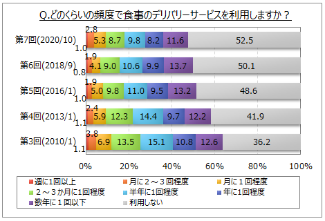 デリバリーサービスの利用頻度