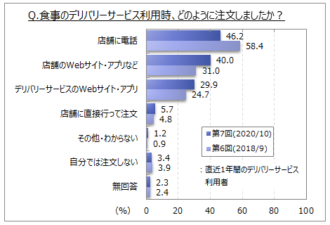 デリバリーサービスへの注文方法