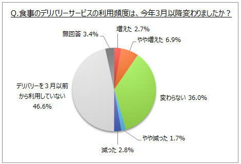 今年3月以降のデリバリーサービス利用頻度の変化