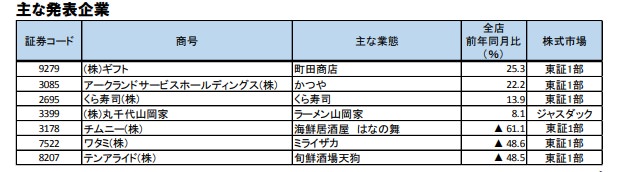 主な発表企業