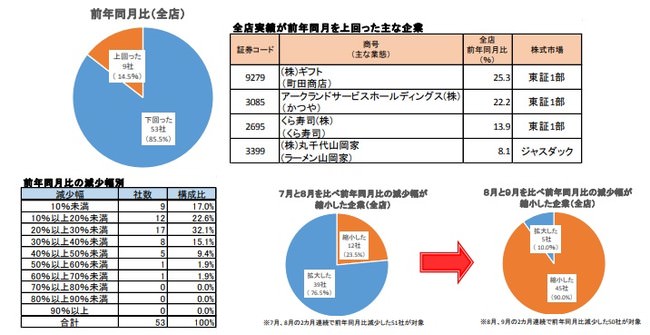 前年同月比