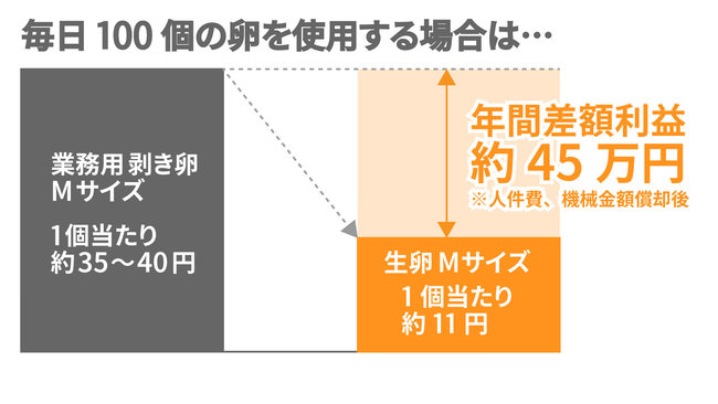 （業務用殻剥き卵と生卵使用のコスト比較）