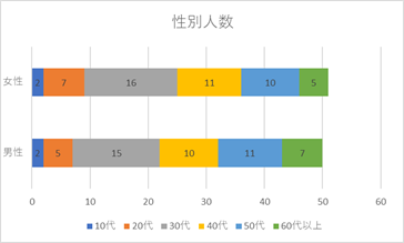 アンケートご回答属性