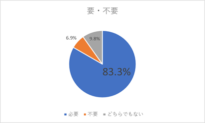 飛沫防止ガードが必要と思うか否かの回答結果