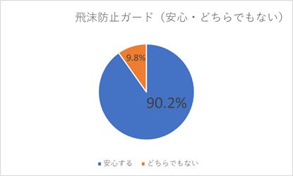 飛沫防止ガードに安心感を感じるか否かの回答結果