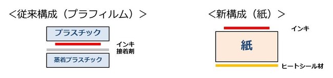 従来の外袋（プラスチック）と今回の外袋（紙）の構成