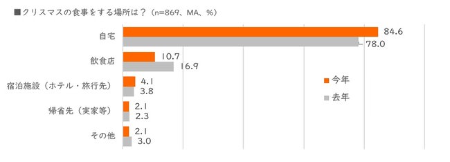 クリスマスの食事をする場所は？