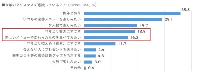 今年のクリスマスで意識していること