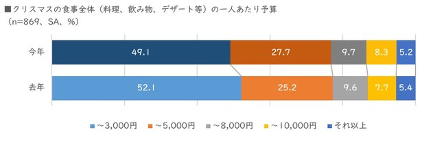 クリスマスの食事全体（料理、飲み物、デザート等）の一人あたり予算