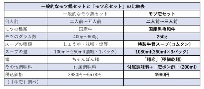 モツ恋セット比較表