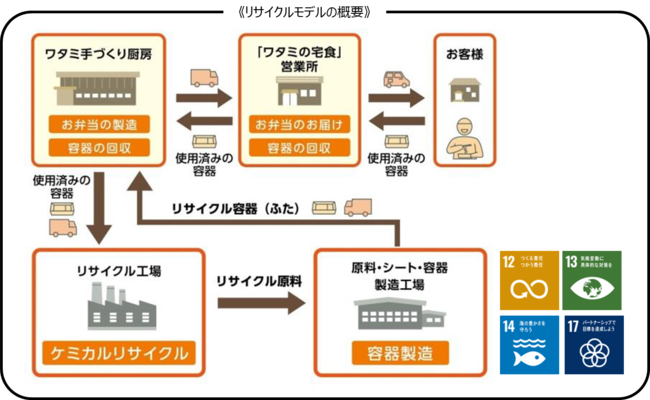 リサイクルモデルの概要