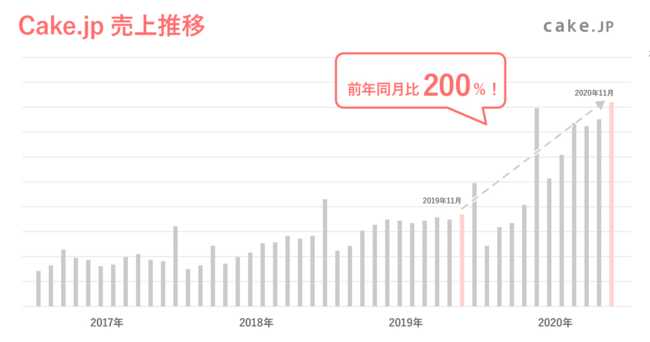 ケーキ専門通販サイト「Cake.jp」”おうちクリスマス”需要の高まりでクリスマスケーキ予約件数が前年比300%！