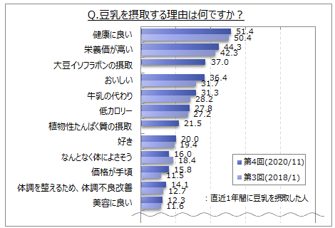 豆乳を摂取する理由