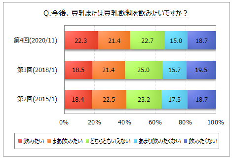 豆乳・豆乳飲料の飲用意向