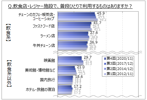 普段ひとりで利用する場所