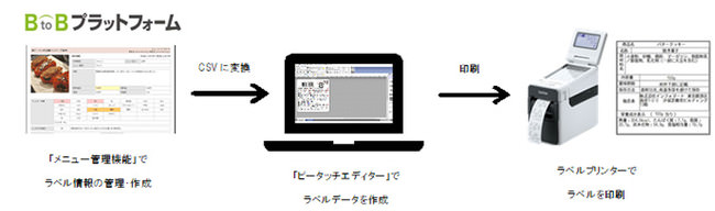 ラベル作成ソフトウェア「ピータッチエディター」と「メニュー管理機能」連携の流れ