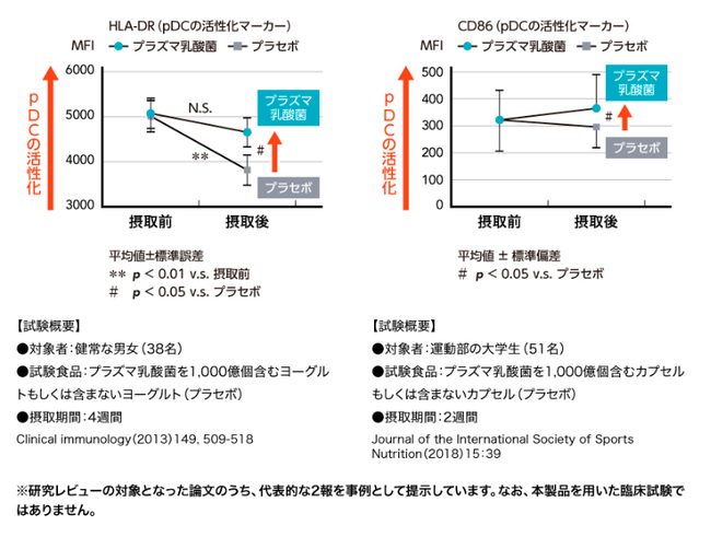 「プラズマ乳酸機によるpDC（プラズマサイトイド樹状細胞） 活性化エビデンス」