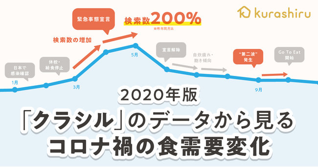 2020年の食需要の変化を分析