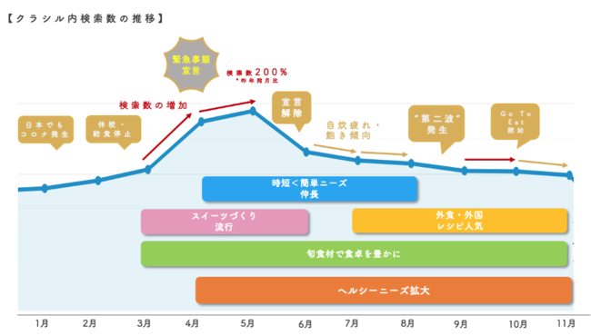 「クラシル」の検索ワード・トレンドの推移