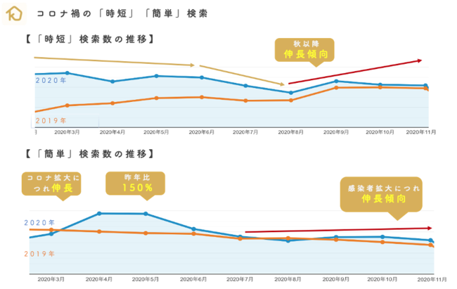 在宅時間が長くなったことにより、コロナ禍では「簡単」＞「時短」。