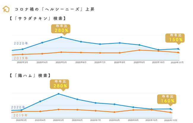 「コロナ太り」から、健康・ダイエット志向が高まる