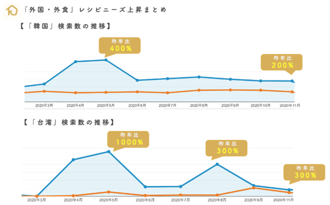 GW前後から検索数が急増