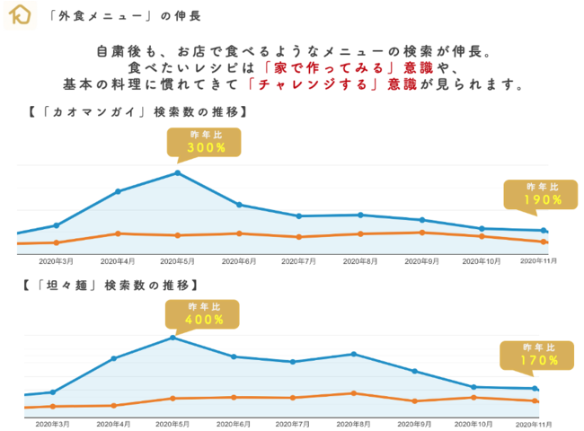 「外食」のような食事を自宅で再現する層も増加