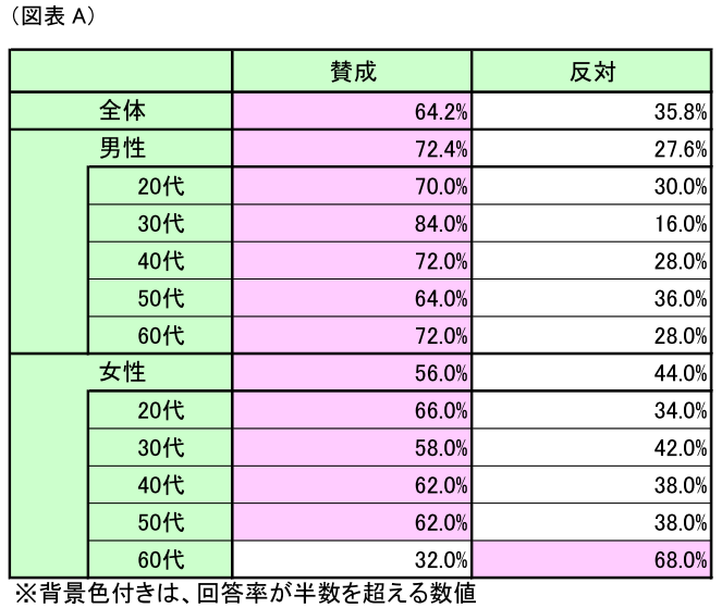 “休みたい”多数！でも過半数は外出控える！
第1回「年末年始休暇の延長施策に関する意識調査」結果
(動画あり！)