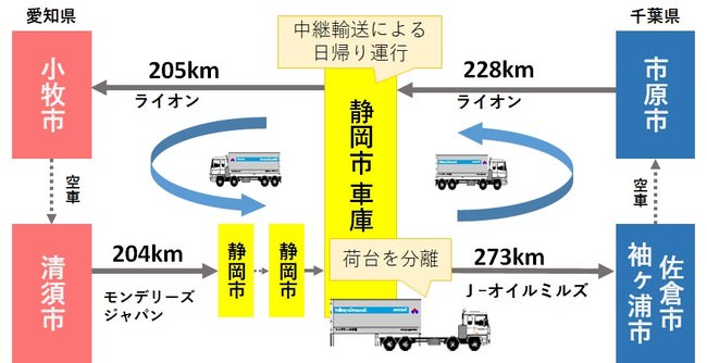 図２．共同連携輸送実施後のフロー
