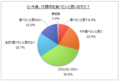 代替肉の利用意向