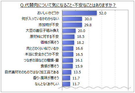 代替肉について気になること・不安なこと