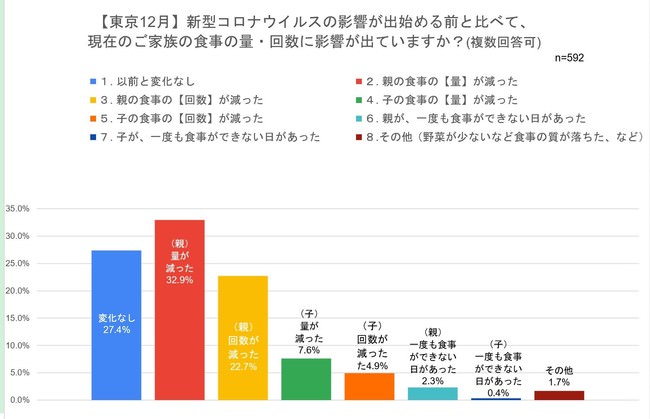 食事の量と回数の変化_東京12月