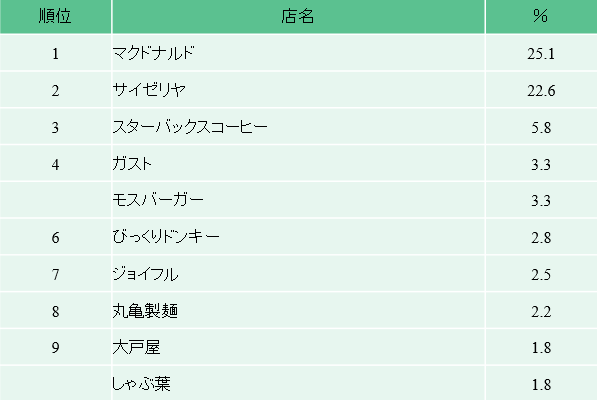 カバヤ食品株式会社のハードグミ「タフグミ」が、日本マーケティングリサーチ機構の調査で2部門No.1を獲得しました！