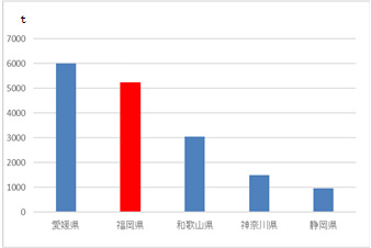 図１ 農林水産省「令和元年産都道府県別の収穫量」より上位５県の収穫量