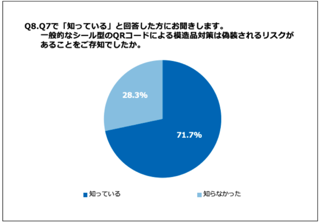 Q8.一般的なシール型のQRコードによる模造品対策は偽装されるリスクがあることをご存知でしたか。