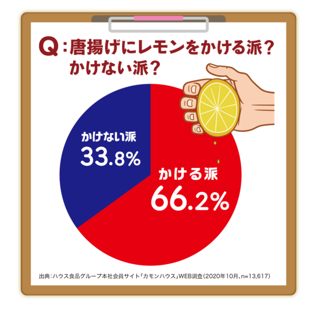 【図表1-1】 唐揚げにレモンをかける派？かけない派？