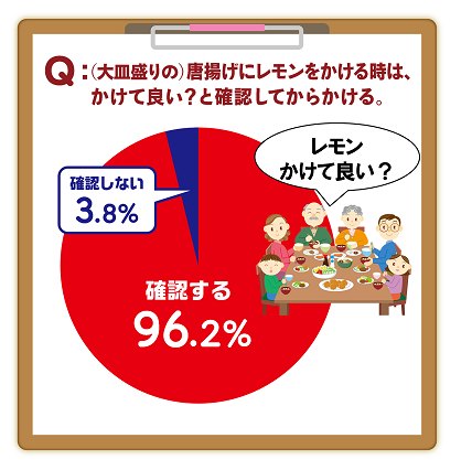 【図表2】 唐揚げにレモンをかける時は、かけて良い？と確認してからかけるか。(n=9715　＊レモンをかけないと回答した人は含んでいない)