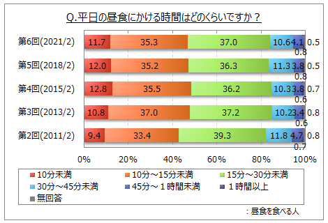 平日の昼食にかける時間