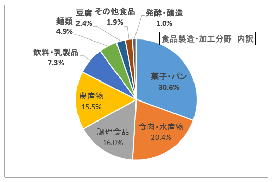 食品製造加工分野内訳