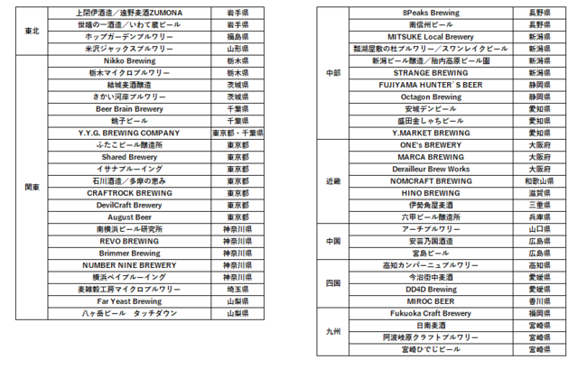 参加ブルワリー一覧（2021・3・１9時点）