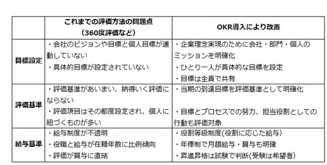 OKR型評価制度と非正規雇用への正社員共通賃金制度を導入、人事制度を大幅改革