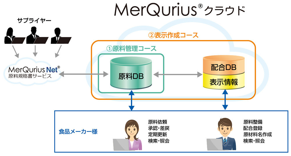 ＪＦＥシステムズ、食品業界のDX推進を支援する
原料情報管理・原材料表示作成クラウドサービス
「MerQurius(R) クラウド」を提供開始