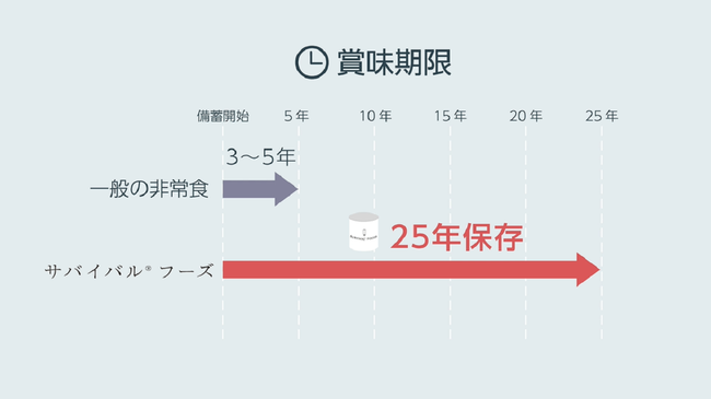 常温で25年の賞味期限（サバイバルフーズ）