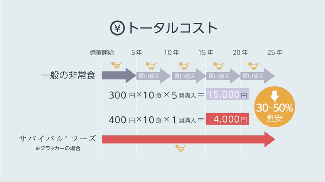 トータルの購入コストが割安に（サバイバルフーズ）