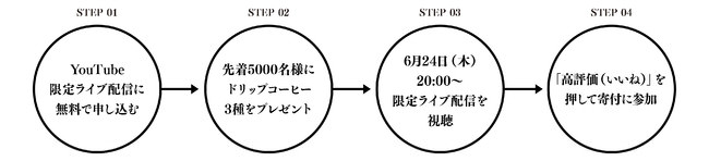 キャンペーン参加ステップ