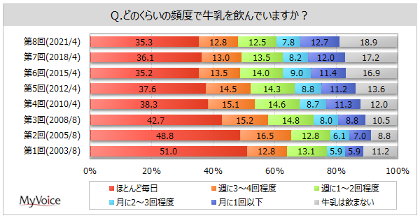 牛乳の飲用頻度