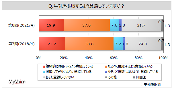 牛乳の摂取に関する意識