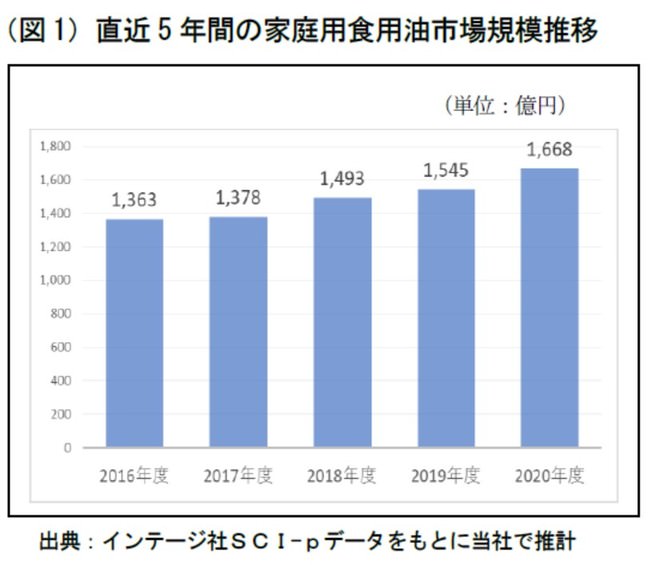 （図1）直近5年間の家庭用食用油市場規模推移