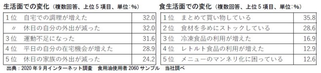 生活面での変化／食生活面での変化